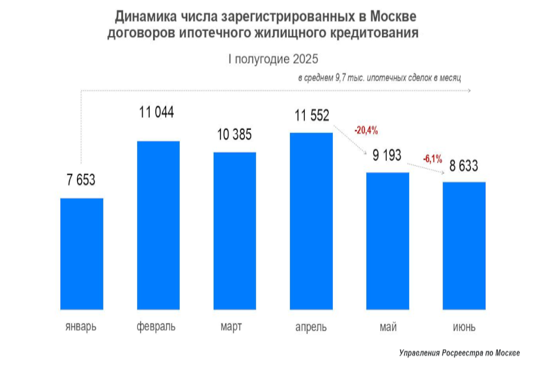 Ипотечные качели: спрос на жилищное кредитование в Москве демонстрирует смешанную динамику
